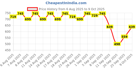 myntra.com Rajnandini Women Floral Printed Regular Kurta with Salwar & Dupatta rajnandini Price History Graph from 6 Aug 2025 to 8 Oct 2025