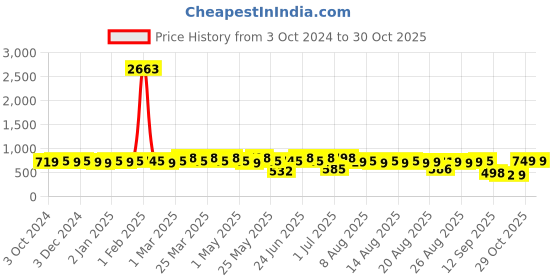 myntra.com Rajnandini Women Floral Printed Regular Kurta with Salwar & With Dupatta rajnandini Price History Graph from 3 Oct 2024 to 29 Oct 2025