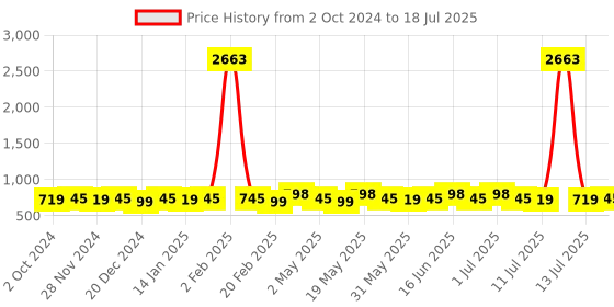 myntra.com Rajnandini Women Floral Printed Regular Kurta with Salwar & With Dupatta rajnandini Price History Graph from 2 Oct 2024 to 13 Jul 2025