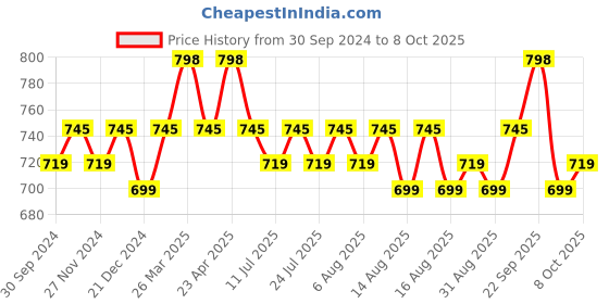 myntra.com Rajnandini Women Floral Printed Regular Kurta with Salwar & With Dupatta rajnandini Price History Graph from 30 Sep 2024 to 8 Oct 2025