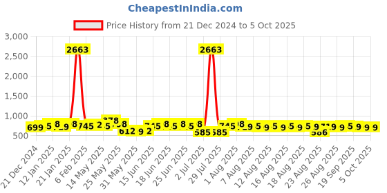 myntra.com Rajnandini Women Floral Printed Regular Kurta with Salwar & With Dupatta rajnandini Price History Graph from 21 Dec 2024 to 4 Oct 2025