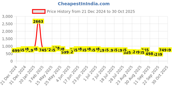 myntra.com Rajnandini Women Floral Printed Regular Kurta with Salwar & With Dupatta rajnandini Price History Graph from 21 Dec 2024 to 29 Oct 2025