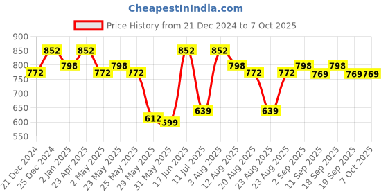 myntra.com Rajnandini Women Floral Printed Regular Kurta with Salwar & With Dupatta rajnandini Price History Graph from 21 Dec 2024 to 6 Oct 2025