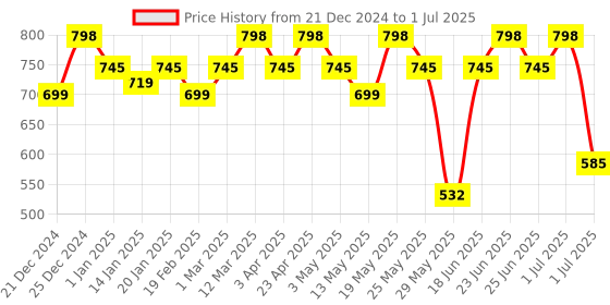 myntra.com Rajnandini Women Floral Printed Regular Kurta with Salwar & With Dupatta rajnandini Price History Graph from 21 Dec 2024 to 1 Jul 2025
