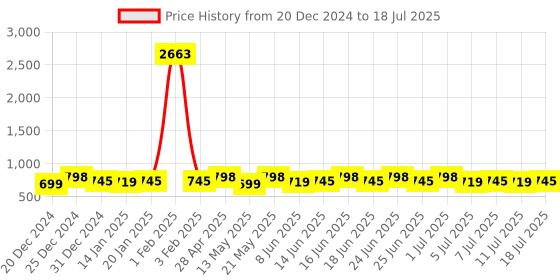 myntra.com Rajnandini Women Floral Printed Regular Kurta with Salwar & With Dupatta rajnandini Price History Graph from 20 Dec 2024 to 11 Jul 2025