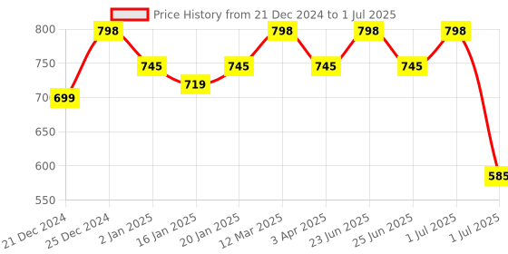 myntra.com Rajnandini Women Floral Printed Regular Kurta with Salwar & With Dupatta rajnandini Price History Graph from 21 Dec 2024 to 1 Jul 2025