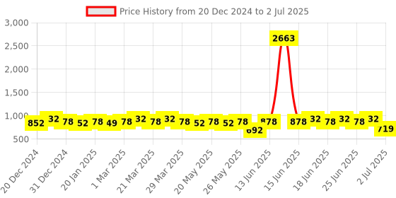 myntra.com Rajnandini Women Floral Printed Regular Kurta with Salwar & With Dupatta rajnandini Price History Graph from 20 Dec 2024 to 2 Jul 2025