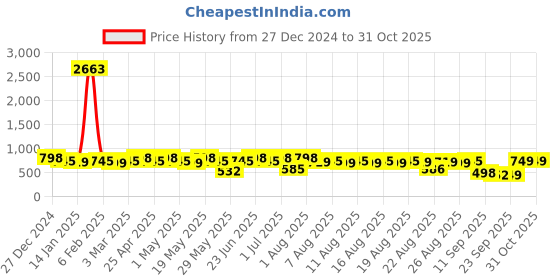 myntra.com Rajnandini Women Floral Printed Regular Kurta with Salwar & With Dupatta rajnandini Price History Graph from 27 Dec 2024 to 31 Oct 2025