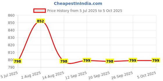 myntra.com Rajnandini Women Floral Printed Regular Kurta With Trousers & Dupatta rajnandini Price History Graph from 5 Jul 2025 to 4 Oct 2025