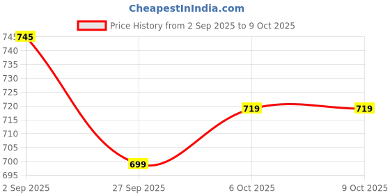 myntra.com Rajnandini Women Floral Printed Regular Kurta with Trousers & Dupatta rajnandini Price History Graph from 2 Sep 2025 to 8 Oct 2025