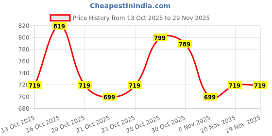 myntra.com Rajnandini Women Floral Printed Regular Kurta with Trousers & Dupatta rajnandini Price History Graph from 13 Oct 2025 to 28 Nov 2025