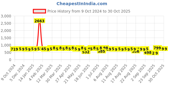 myntra.com Rajnandini Women Floral Printed Regular Kurta with Trousers & With Dupatta rajnandini Price History Graph from 9 Oct 2024 to 29 Oct 2025