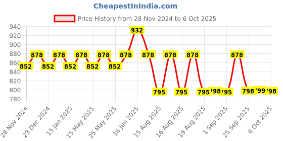 myntra.com Rajnandini Women Floral Printed Regular Kurta with Trousers & With Dupatta rajnandini Price History Graph from 28 Nov 2024 to 5 Oct 2025