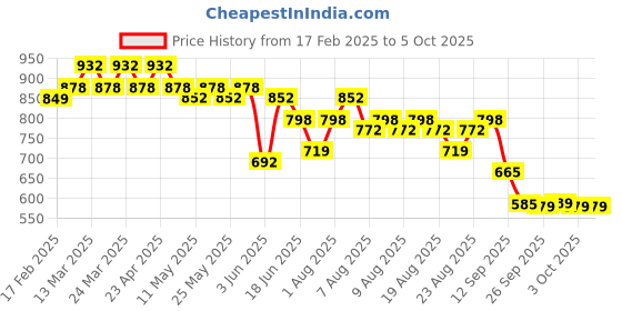 myntra.com Rajnandini Women Floral Printed Regular Kurta with Trousers & With Dupatta rajnandini Price History Graph from 17 Feb 2025 to 5 Oct 2025