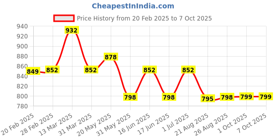 myntra.com Rajnandini Women Floral Printed Regular Kurta with Trousers & With Dupatta rajnandini Price History Graph from 20 Feb 2025 to 6 Oct 2025