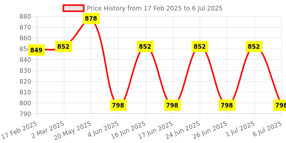 myntra.com Rajnandini Women Floral Printed Regular Kurta with Trousers & With Dupatta rajnandini Price History Graph from 17 Feb 2025 to 6 Jul 2025