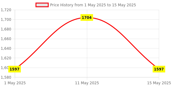myntra.com Rajnandini Women Floral Printed Regular Kurta with Trousers & With Dupatta rajnandini Price History Graph from 1 May 2025 to 15 May 2025