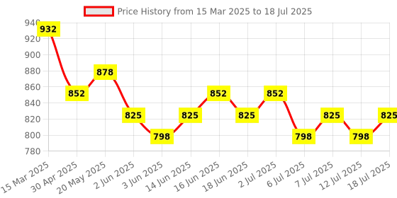 myntra.com Rajnandini Women Floral Printed Regular Kurta with Trousers & With Dupatta rajnandini Price History Graph from 15 Mar 2025 to 18 Jul 2025
