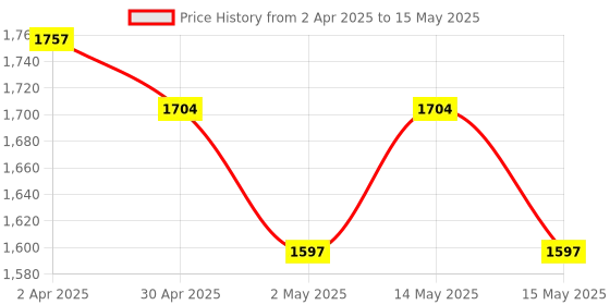 myntra.com Rajnandini Women Floral Printed Regular Kurta with Trousers & With Dupatta rajnandini Price History Graph from 2 Apr 2025 to 15 May 2025