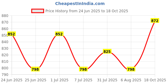 myntra.com Rajnandini Women Floral Printed Regular Kurta with Trousers & With Dupatta rajnandini Price History Graph from 24 Jun 2025 to 18 Oct 2025