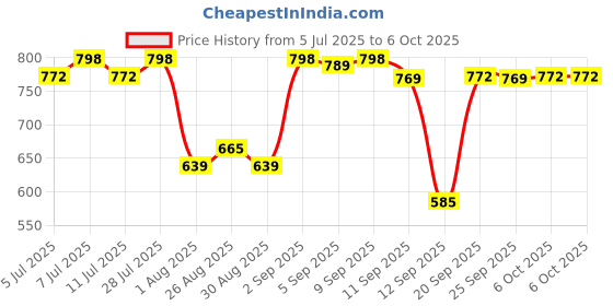 myntra.com Rajnandini Women Floral Printed Regular Kurta with Trousers & With Dupatta rajnandini Price History Graph from 5 Jul 2025 to 6 Oct 2025