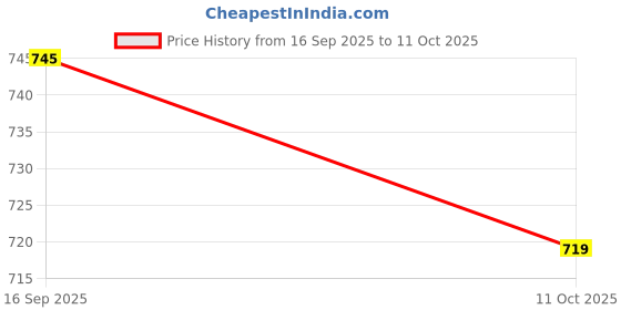 myntra.com Rajnandini Women Floral Printed Regular Kurta with Trousers & With Dupatta rajnandini Price History Graph from 16 Sep 2025 to 11 Oct 2025