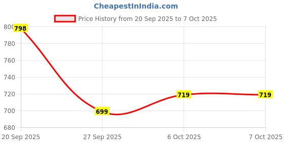 myntra.com Rajnandini Women Floral Printed Regular Kurti Set rajnandini Price History Graph from 20 Sep 2025 to 7 Oct 2025