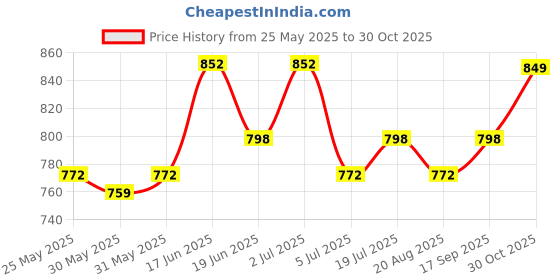 myntra.com Rajnandini Women Floral Printed Regular Kurti with Pyjamas & With Dupatta rajnandini Price History Graph from 25 May 2025 to 30 Oct 2025