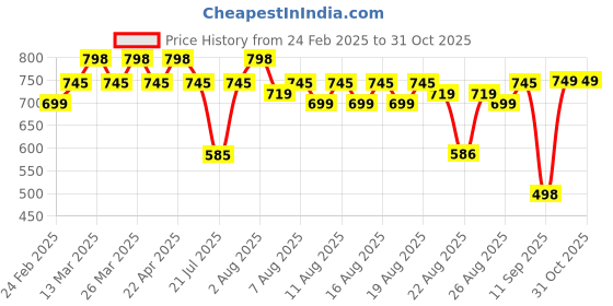 myntra.com Rajnandini Women Floral Printed Regular Kurti with Salwar & With Dupatta rajnandini Price History Graph from 24 Feb 2025 to 30 Oct 2025