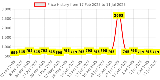 myntra.com Rajnandini Women Floral Printed Regular Kurti with Salwar & With Dupatta rajnandini Price History Graph from 17 Feb 2025 to 11 Jul 2025