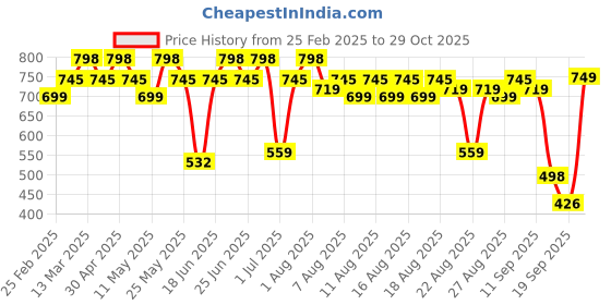myntra.com Rajnandini Women Floral Printed Regular Kurti with Salwar & With Dupatta rajnandini Price History Graph from 25 Feb 2025 to 29 Oct 2025