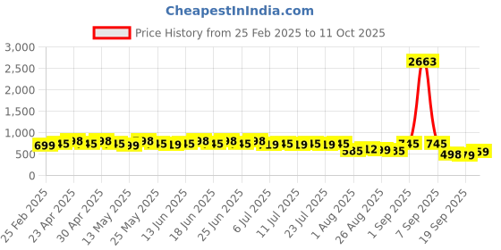 myntra.com Rajnandini Women Floral Printed Regular Kurti with Salwar & With Dupatta rajnandini Price History Graph from 25 Feb 2025 to 11 Oct 2025