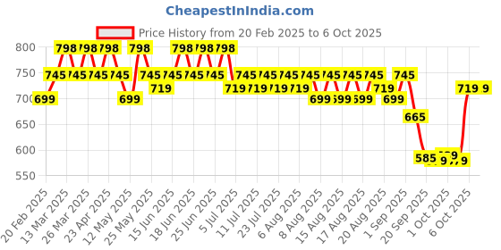 myntra.com Rajnandini Women Floral Printed Regular Kurti with Salwar & With Dupatta rajnandini Price History Graph from 20 Feb 2025 to 6 Oct 2025