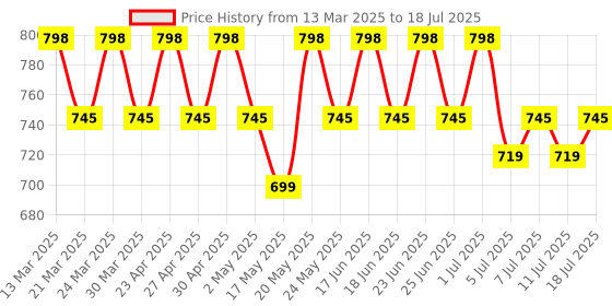 myntra.com Rajnandini Women Floral Printed Regular Kurti with Salwar & With Dupatta rajnandini Price History Graph from 13 Mar 2025 to 11 Jul 2025