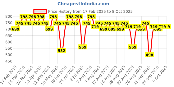 myntra.com Rajnandini Women Floral Printed Regular Kurti with Salwar & With Dupatta rajnandini Price History Graph from 17 Feb 2025 to 7 Oct 2025