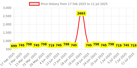 myntra.com Rajnandini Women Floral Printed Regular Kurti with Salwar & With Dupatta rajnandini Price History Graph from 17 Feb 2025 to 11 Jul 2025