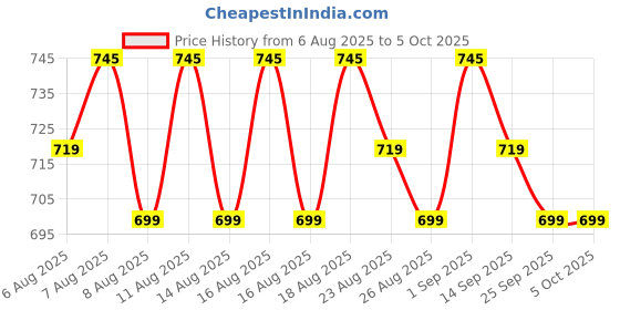 myntra.com Rajnandini Women Floral Printed Regular Kurti with Salwar & With Dupatta rajnandini Price History Graph from 6 Aug 2025 to 5 Oct 2025