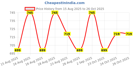 myntra.com Rajnandini Women Floral Printed Regular Kurti with Salwar & With Dupatta rajnandini Price History Graph from 15 Aug 2025 to 25 Oct 2025