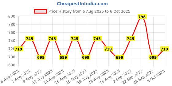 myntra.com Rajnandini Women Floral Printed Regular Kurti with Salwar & With Dupatta rajnandini Price History Graph from 6 Aug 2025 to 5 Oct 2025