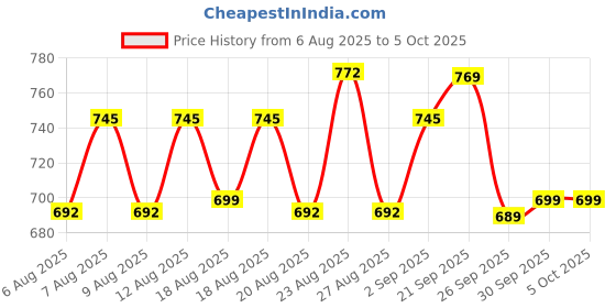 myntra.com Rajnandini Women Floral Printed Regular Kurti with Salwar & With Dupatta rajnandini Price History Graph from 6 Aug 2025 to 5 Oct 2025