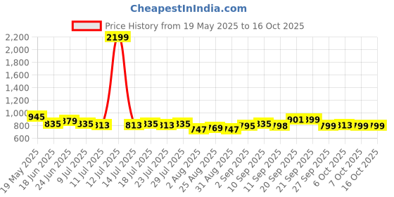 myntra.com Rajnandini Women Floral Printed Regular Kurti with Trousers rajnandini Price History Graph from 19 May 2025 to 15 Oct 2025