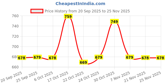 myntra.com Rajnandini Women Floral Printed Regular Pure Cotton Kurta with Trousers rajnandini Price History Graph from 20 Sep 2025 to 25 Nov 2025