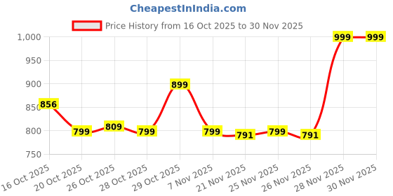 myntra.com Rajnandini Women Floral Printed Round Neck Cotton Kurta With Trouser rajnandini Price History Graph from 16 Oct 2025 to 30 Nov 2025
