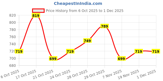 myntra.com Rajnandini Women Floral Printed V-Neck Straight Kurta with Trousers & Dupatta rajnandini Price History Graph from 6 Oct 2025 to 1 Dec 2025
