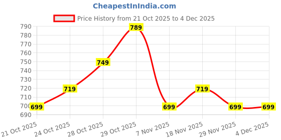 myntra.com Rajnandini Women Floral Printed V-Neck Straight Kurta with Trousers & Dupatta rajnandini Price History Graph from 21 Oct 2025 to 4 Dec 2025
