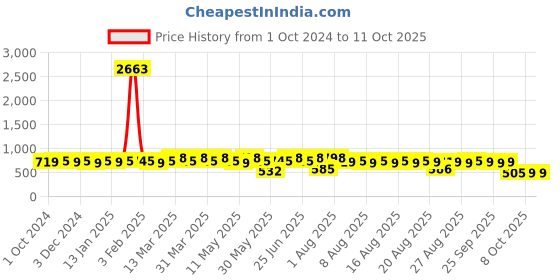 myntra.com Rajnandini Women Floral Regular Kurta with Salwar & With Dupatta rajnandini Price History Graph from 1 Oct 2024 to 10 Oct 2025