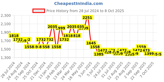 myntra.com Rajnandini Women Floral Regular Kurti with Trousers & With Dupatta rajnandini Price History Graph from 28 Jul 2024 to 7 Oct 2025