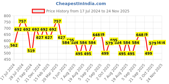 myntra.com Rajnandini Women Green Ethnic Motifs Embroidered Thread Work Kurta rajnandini Price History Graph from 17 Jul 2024 to 24 Nov 2025