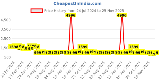 myntra.com Rajnandini Women Maroon Floral Embroidered Sequinned Pure Cotton Kurta with Trousers & With Dupatta rajnandini Price History Graph from 24 Jul 2024 to 24 Nov 2025