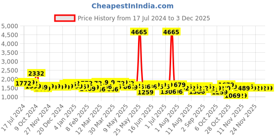 myntra.com Rajnandini Women Maroon Yoke Design Empire Sequinned Kurta with Churidar & Dupatta rajnandini Price History Graph from 17 Jul 2024 to 2 Dec 2025